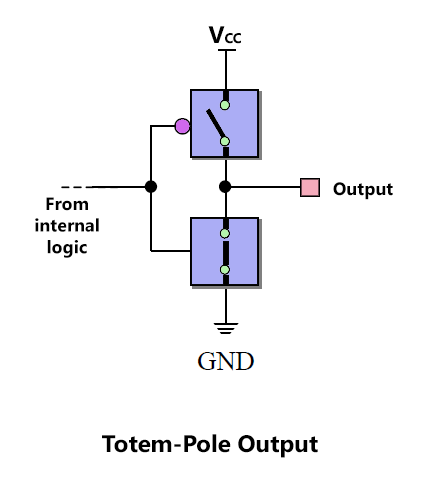 why totem pole outputs cannot be connected together