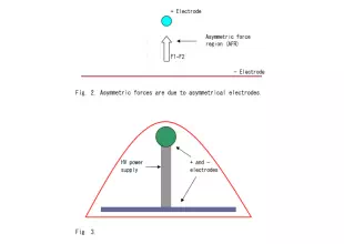 Generating Electro-Gravitic (EG) Forces