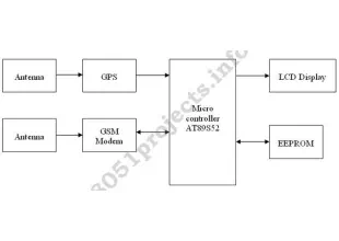 Vehicle Tracking System using GPS and GSM modem