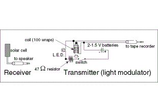 Lesson Plan for Modulated Laser Laboratory