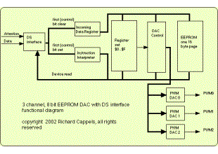 EEPROM DAC with DS interface