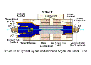 Argon/Krypton Ion Lasers