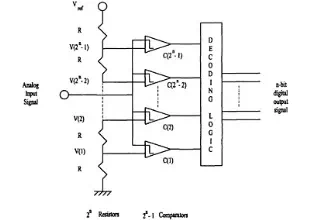 TYPES OF ANALOG-TO-DIGITAL CONVERTERS