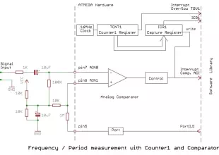 The Digital Sketchbook Arduino Frequency Measurement Library