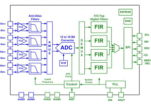 Programmable signal converter provides sensor interface