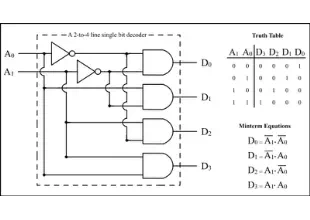 Combinational circuits Encoder Decoder