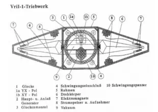 Some Thoughts on Nazi Disc Shaped Flying Machines