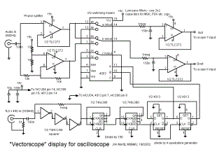 Phase indication by vectorscope