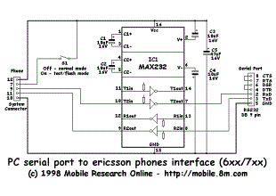 Interface between Ericsson 6xx/7xx phones and a PC