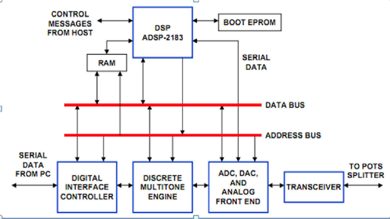 dsp applications adsl asymmetric digital subscriber line – Circuit Schematic