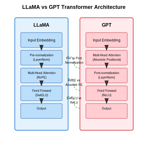 LLaMA's Architecture and Key Features – Pros and Cons of Meta’s LLaMA vs OpenAI’s GPT – Tutorial Diagram LLaMA's Architecture and Key Features – Pros and Cons of Meta’s LLaMA vs OpenAI’s GPT – Tutorial Diagram