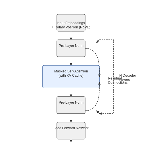 GPT's Architecture and Key Features – Pros and Cons of Meta’s LLaMA vs OpenAI’s GPT – Tutorial Diagram GPT's Architecture and Key Features – Pros and Cons of Meta’s LLaMA vs OpenAI’s GPT – Tutorial Diagram