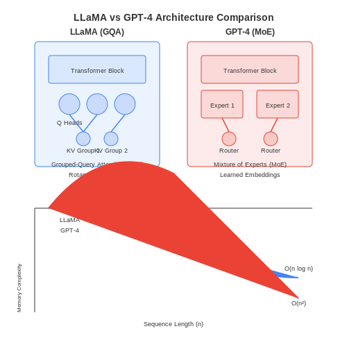 Language Understanding and Generation – Pros and Cons of Meta’s LLaMA vs OpenAI’s GPT – Tutorial Diagram Language Understanding and Generation – Pros and Cons of Meta’s LLaMA vs OpenAI’s GPT – Tutorial Diagram