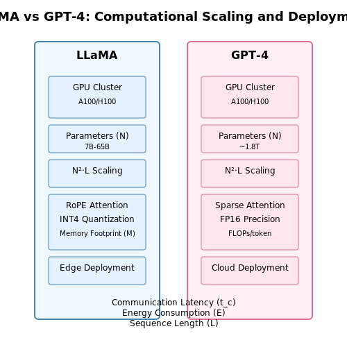 Scalability and Deployment Considerations – Pros and Cons of Meta’s LLaMA vs OpenAI’s GPT – Tutorial Diagram Scalability and Deployment Considerations – Pros and Cons of Meta’s LLaMA vs OpenAI’s GPT – Tutorial Diagram