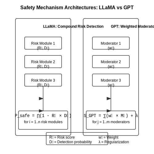 Misuse Potential and Safeguards – Pros and Cons of Meta’s LLaMA vs OpenAI’s GPT – Tutorial Diagram Misuse Potential and Safeguards – Pros and Cons of Meta’s LLaMA vs OpenAI’s GPT – Tutorial Diagram