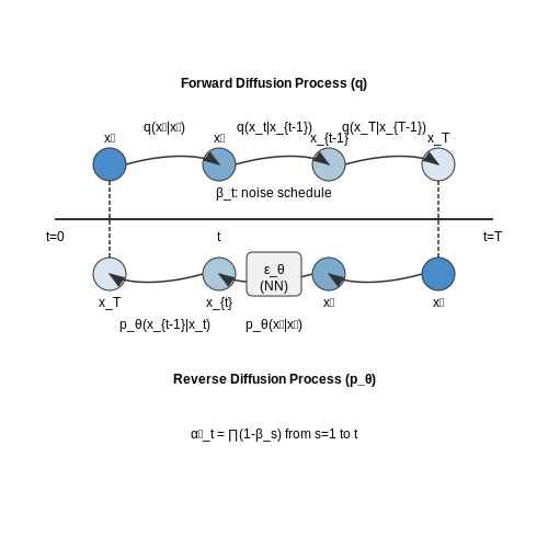 Key Components: Forward and Reverse Diffusion – Using Diffusion Models for Data Augmentation – Tutorial Diagram Key Components: Forward and Reverse Diffusion – Using Diffusion Models for Data Augmentation – Tutorial Diagram