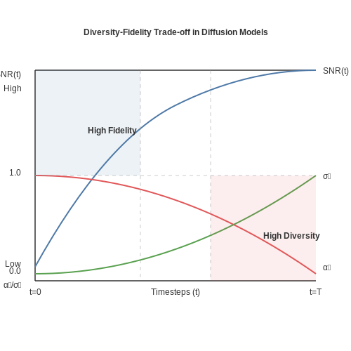 Controlling Diversity and Fidelity in Generated Data – Using Diffusion Models for Data Augmentation – Tutorial Diagram Controlling Diversity and Fidelity in Generated Data – Using Diffusion Models for Data Augmentation – Tutorial Diagram