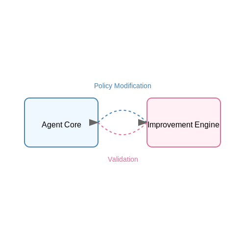 Self-Improving Agents: Concept and Architectures – AI Tutorial Image