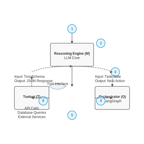 Tool-Using LLM Agents with LangGraph – AI Tutorial Image