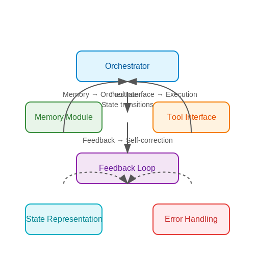 Key Components of LLM Agents – Tool-Using LLM Agents with LangGraph – Tutorial Diagram Key Components of LLM Agents – Tool-Using LLM Agents with LangGraph – Tutorial Diagram