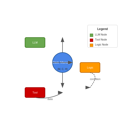 Architecture and Design Principles – Tool-Using LLM Agents with LangGraph – Tutorial Diagram Architecture and Design Principles – Tool-Using LLM Agents with LangGraph – Tutorial Diagram
