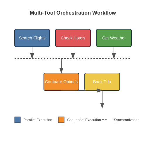 Defining Tools and Actions – Tool-Using LLM Agents with LangGraph – Tutorial Diagram Defining Tools and Actions – Tool-Using LLM Agents with LangGraph – Tutorial Diagram