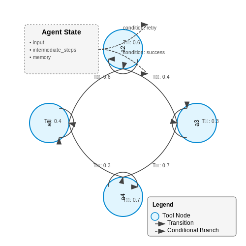 Implementing Agent Logic – Tool-Using LLM Agents with LangGraph – Tutorial Diagram Implementing Agent Logic – Tool-Using LLM Agents with LangGraph – Tutorial Diagram