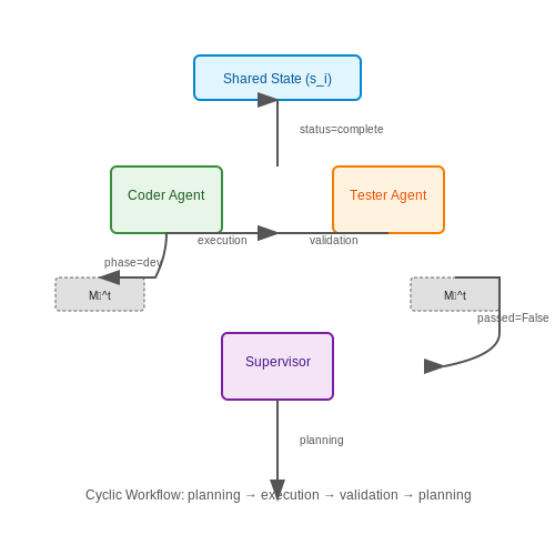 Multi-Agent Systems with LangGraph – Tool-Using LLM Agents with LangGraph – Tutorial Diagram Multi-Agent Systems with LangGraph – Tool-Using LLM Agents with LangGraph – Tutorial Diagram