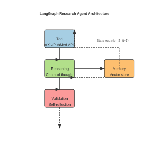 Example: Autonomous Research Agent – Tool-Using LLM Agents with LangGraph – Tutorial Diagram Example: Autonomous Research Agent – Tool-Using LLM Agents with LangGraph – Tutorial Diagram