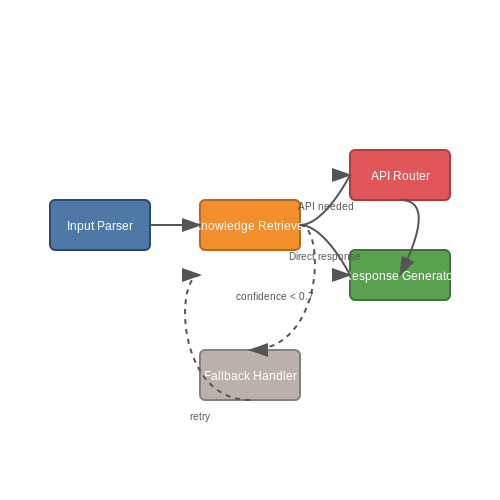 Example: Customer Support Bot – Tool-Using LLM Agents with LangGraph – Tutorial Diagram Example: Customer Support Bot – Tool-Using LLM Agents with LangGraph – Tutorial Diagram