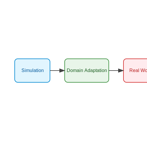Sim2Real Transfer: Bridging Simulated & Real-World – AI Tutorial Image Sim2Real Transfer: Bridging Simulated & Real-World – AI Tutorial Image