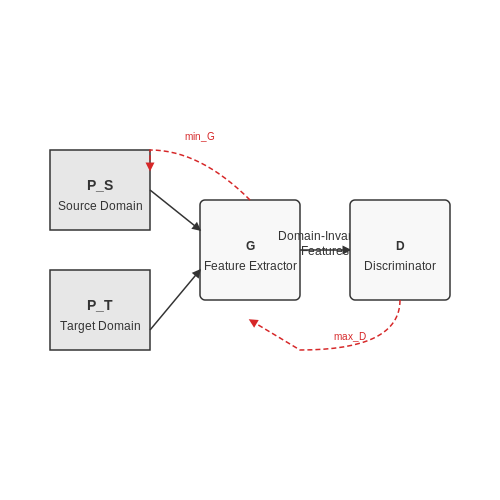 Introduction to Domain Adaptation – Reinforcement Learning with Domain Adaptation – Tutorial Diagram