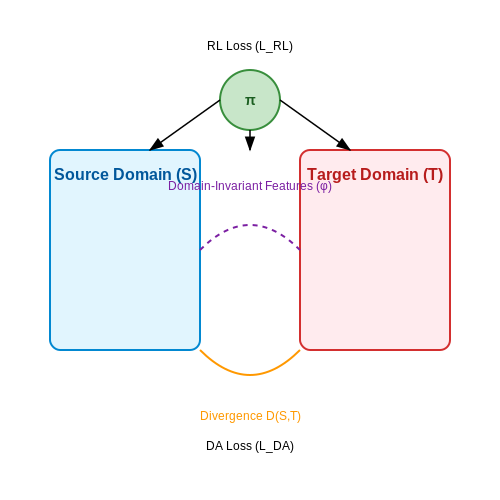 Why Combine Reinforcement Learning with Domain Adaptation? – Reinforcement Learning with Domain Adaptation – Tutorial Diagram