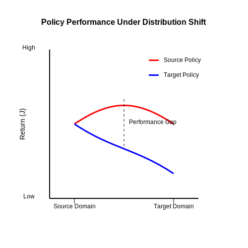 Distribution Shift in State and Action Spaces – Reinforcement Learning with Domain Adaptation – Tutorial Diagram