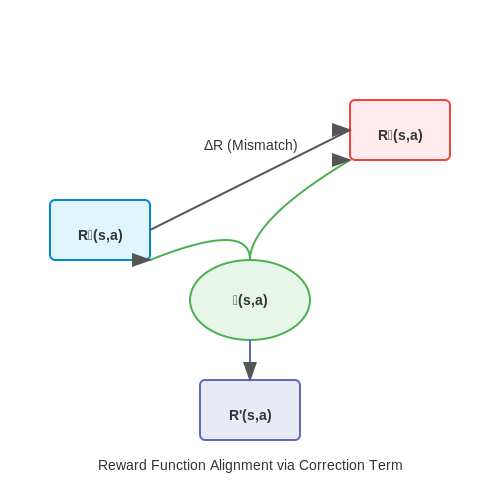Reward Function Mismatch Across Domains – Reinforcement Learning with Domain Adaptation – Tutorial Diagram