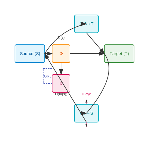 Sample Efficiency and Transferability – Reinforcement Learning with Domain Adaptation – Tutorial Diagram