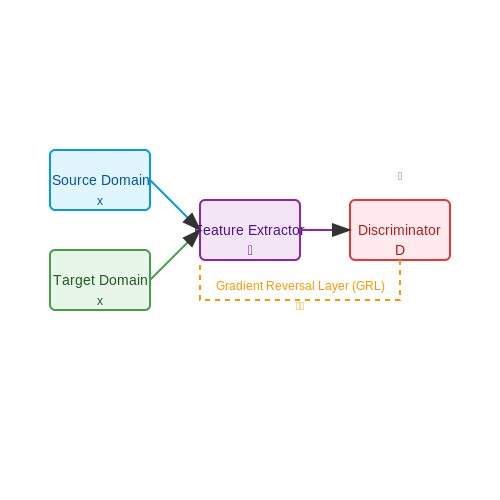 Feature-Level Adaptation in Reinforcement Learning – Reinforcement Learning with Domain Adaptation – Tutorial Diagram