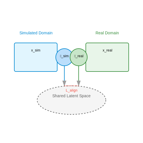 Robotics: Sim-to-Real Transfer – Reinforcement Learning with Domain Adaptation – Tutorial Diagram