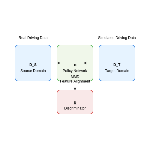 Autonomous Driving Across Different Environments – Reinforcement Learning with Domain Adaptation – Tutorial Diagram