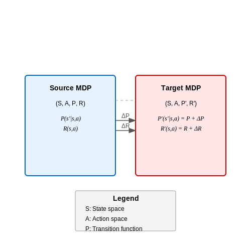 Game Playing with Varied Rulesets – Reinforcement Learning with Domain Adaptation – Tutorial Diagram