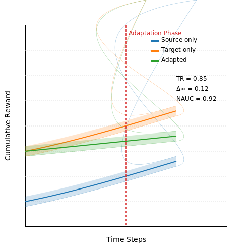 Measuring Transfer Performance – Reinforcement Learning with Domain Adaptation – Tutorial Diagram