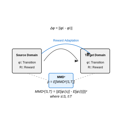 Standardized Testbeds for Cross-Domain RL – Reinforcement Learning with Domain Adaptation – Tutorial Diagram