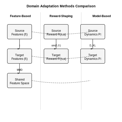 Comparative Analysis of Adaptation Methods – Reinforcement Learning with Domain Adaptation – Tutorial Diagram