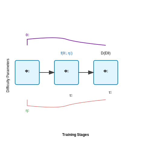 Stage-wise Difficulty Scaling in RL Environments – AI Tutorial Image