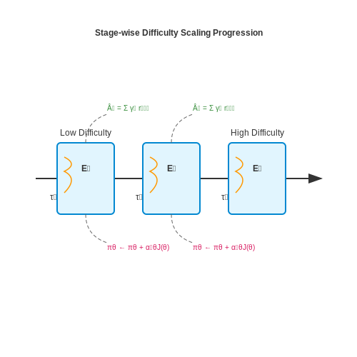 Importance in Reinforcement Learning – Stage-wise Difficulty Scaling in RL Environments – Tutorial Diagram