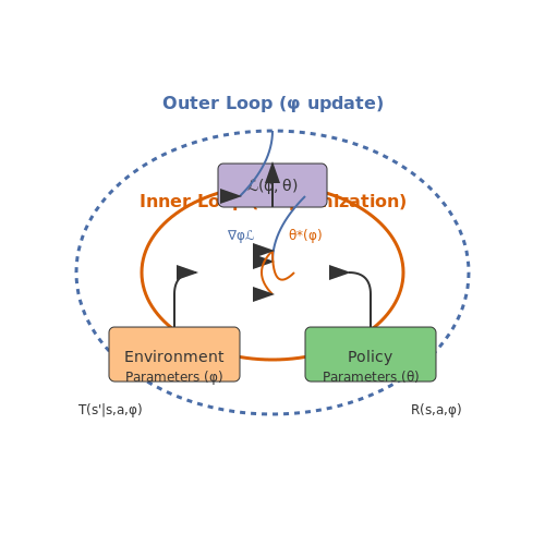 Dynamic Environment Adaptation – Stage-wise Difficulty Scaling in RL Environments – Tutorial Diagram
