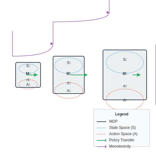 Curriculum Learning Approaches – Stage-wise Difficulty Scaling in RL Environments – Tutorial Diagram