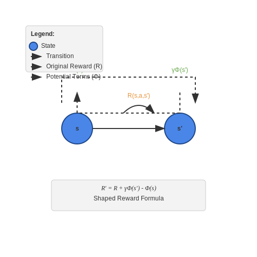 Reward Shaping Techniques – Stage-wise Difficulty Scaling in RL Environments – Tutorial Diagram