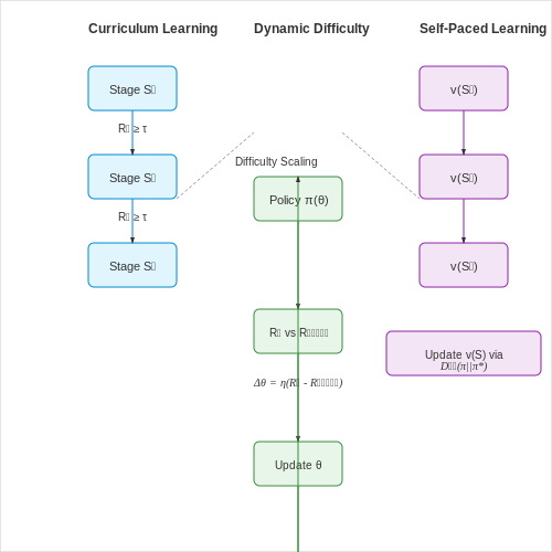 Algorithmic Frameworks for Scaling – Stage-wise Difficulty Scaling in RL Environments – Tutorial Diagram