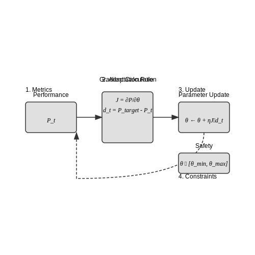 Parameter Tuning for Progressive Difficulty – Stage-wise Difficulty Scaling in RL Environments – Tutorial Diagram